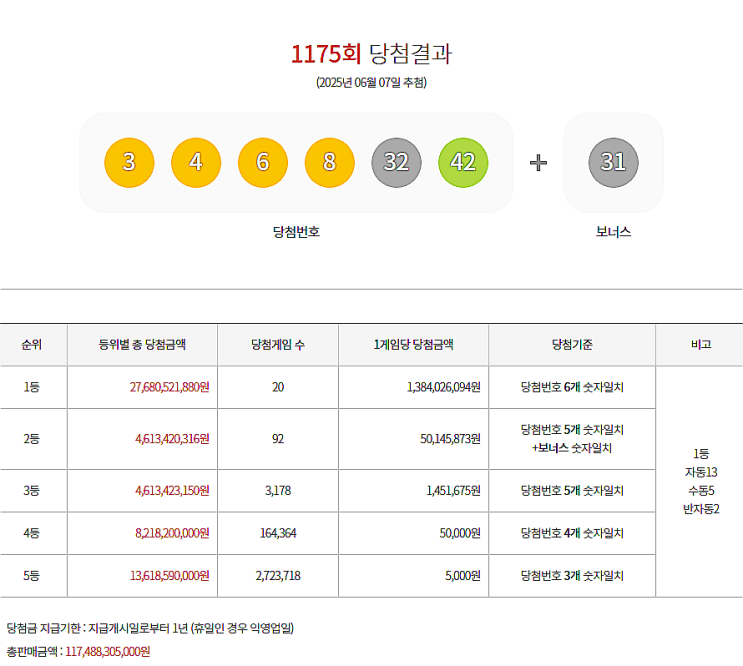  로또 1175회 1등 실수령금은 얼마일까?당첨지역은?[2025년 6월 7일 추첨]
