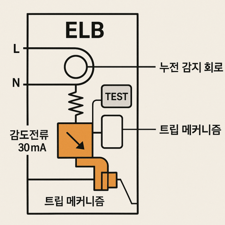  누전차단기 누설전류차단기(ELB) 역할 기능 원리 구조 설계 트립 내려감 (+ MCCB와 차이점)