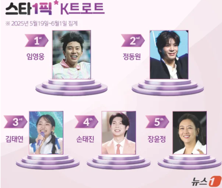  임영웅, 2025년에도 K트로트 왕좌 굳건히! 그의 인기 비결 전격 분석 (스타1픽 1위)