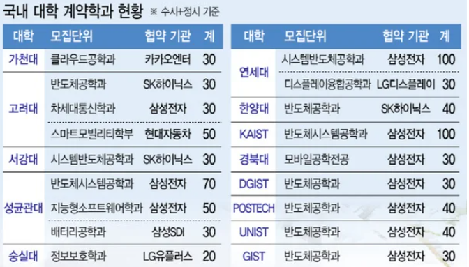  2026 계약학과 및 첨단학과 신설 동향 정리