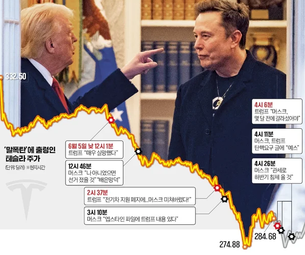 <b>트럼프 머스크 결별</b>에 미 증시 충격