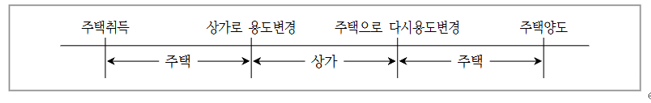  알면 돈 버는 상가주택 용도변경과 장기보유특별공제