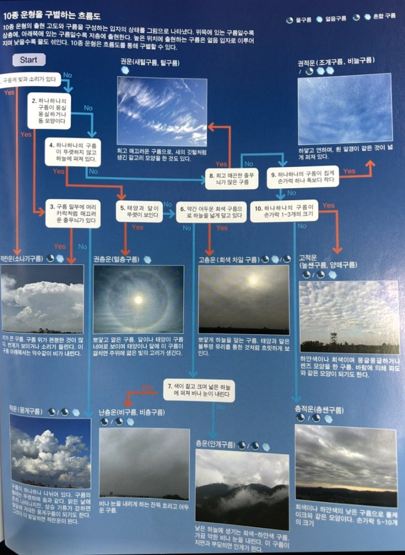 [구름 사진 모음집] 구름의 종류와 특징, 구름 분류하기 : 네이버 블로그