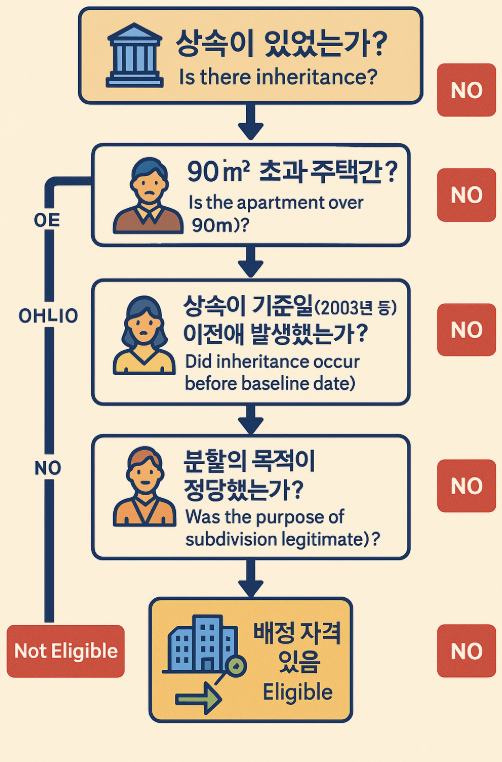  대법원 2025. 5. 29. 선고 2024두31185 판결 - "재개발 기준일 전 상속, 후 등기도 각자 분양 가능할까? 지분 쪼개기와 상속"