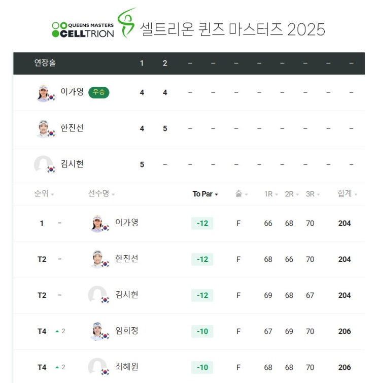 <b>이가영</b>, <b>셀트리온</b> 퀸즈 마스터즈 2번의 연장 끝 <b>우승</b> ...... 