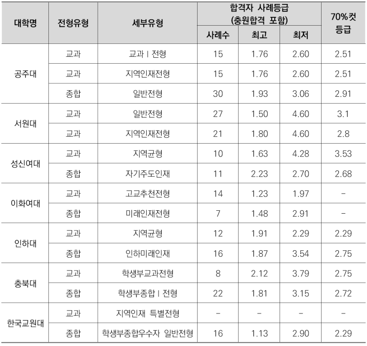  수원CMA수시면접학원-사회교육학과 소개/선택과목결정/커트라인/입결정리