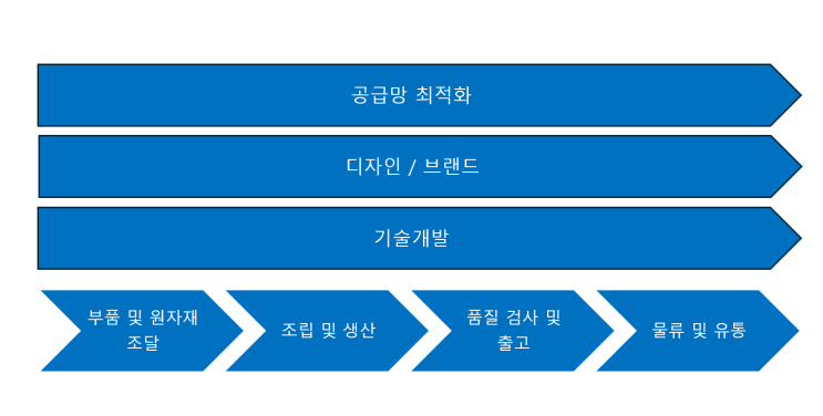  가치사슬 분석으로 경쟁우위 만드는 법 (비용우위 혹은 차별화 전략)
