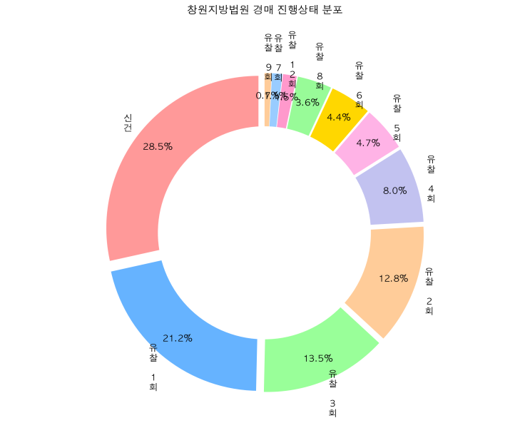창원지방법원 전체 물건 분석 - 250608