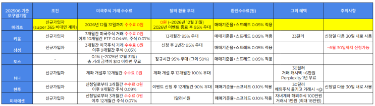  202506 미국주식 증권사수수료비교, 환율우대비교 (상황별 추천)