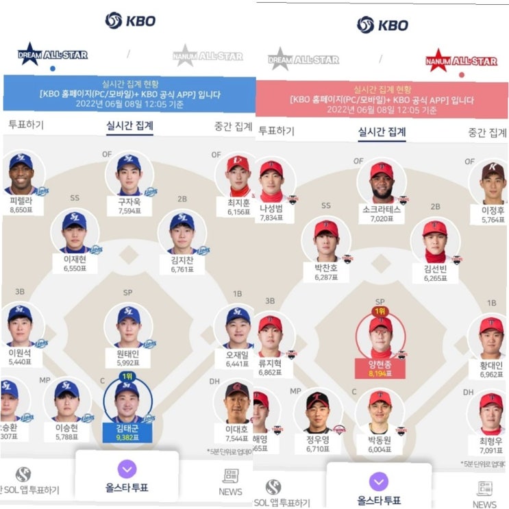 한화 <b>김서현</b>, <b>올스타 투표 1위</b>! 롯데 윤동희와의 치열한 경쟁