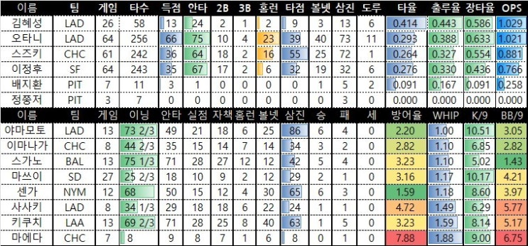 <b>김혜성</b> 1안타 3루타 1개 2타점 팀순위및 화요일 선발투수