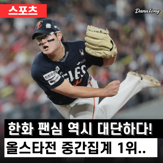 팬투표 싹쓸이? <b>한화 김서현</b> KBO <b>올스타전</b> 중간집계 전체 1위!