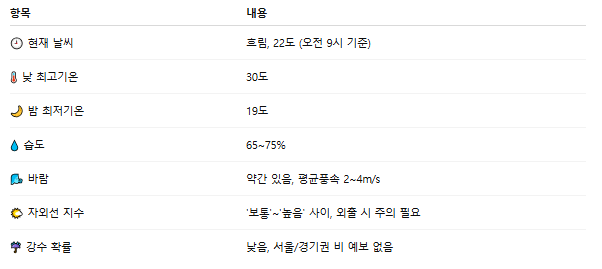  2025년 6월 9일 오늘의 날씨