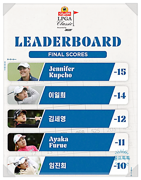숍라이트 LPGA 클래식 최종 순위 <b>이일희</b> 2위 김세영 홀인원