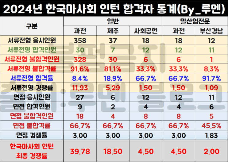 [<b>한국마사회 청년</b>인턴 <b>채용</b>공고] 자소서 쓰는법/합격 예시... 