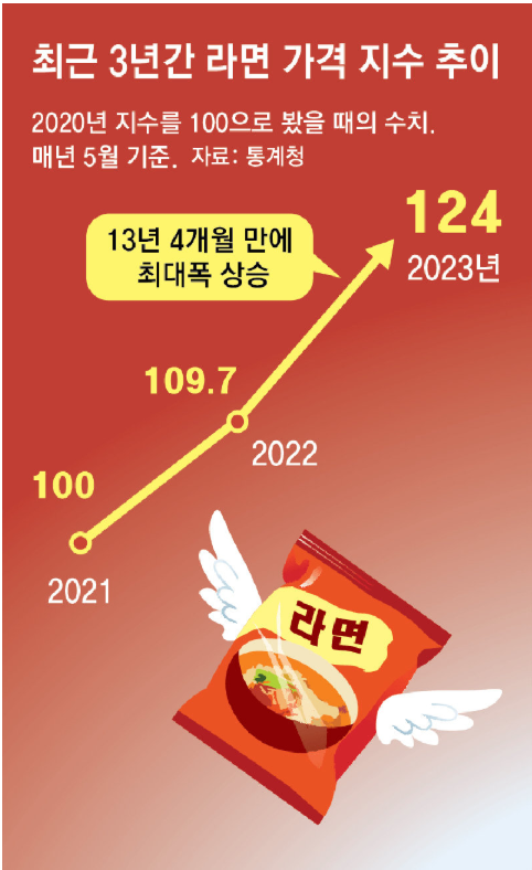 [뉴스요약]이 <b>대통령</b> "라면 1개 2000원 진짜냐…<b>물가</b> 대책... 