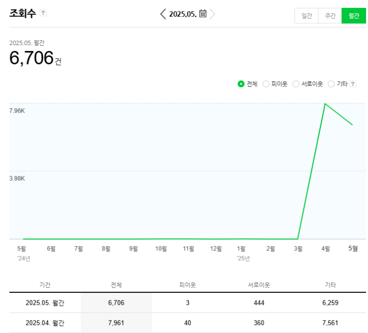  2025년 5월 블로그 운영 일지