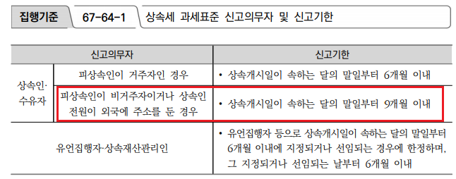  2025년 상속세율표, 상속세 신고 및 납부 기한과 가산세, 납부 방법, 상속공제