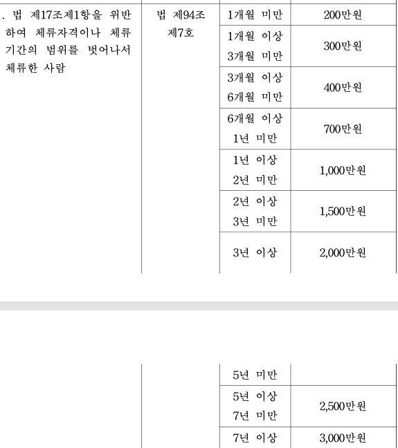 불법체류자 공갈, 협박죄, 스토킹 등 - 외국인 형사 사건