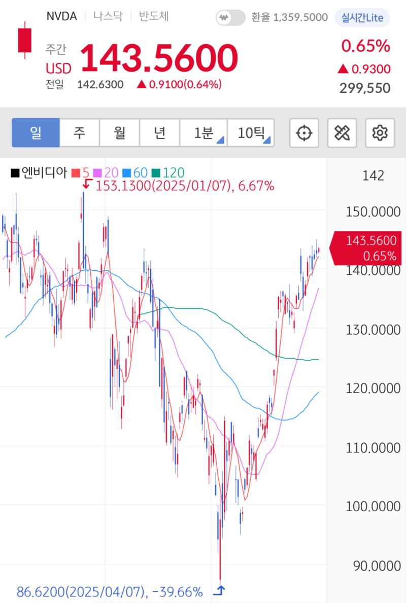 2025 엔비디아 주식 호재의 연속 주가 전망 : 네이버 블로그