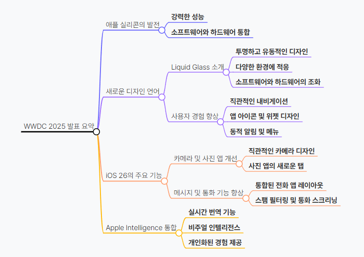 Apple WWDC 2025 발표 한분에 보기