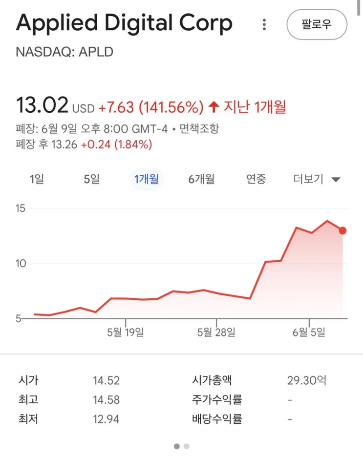 어플라이드 디지털(APLD) 주가, 롤러코스터 미장에서 급등 이유와 배경은?