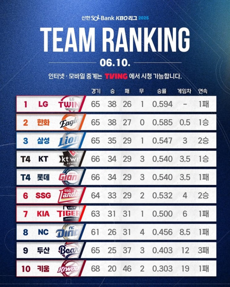 프로야구 최강<b>한화</b>이글스 <b>와이스 호투</b>로 엘지트윈스 반게임차... 