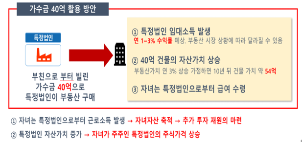  알면 돈 버는 가족법인과 절세
