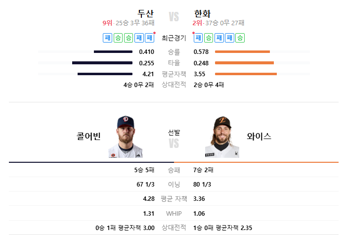 김경문 승부수 던졌다 <b>플로리얼</b> 손등<b>부상</b>으로 라인업 빠져