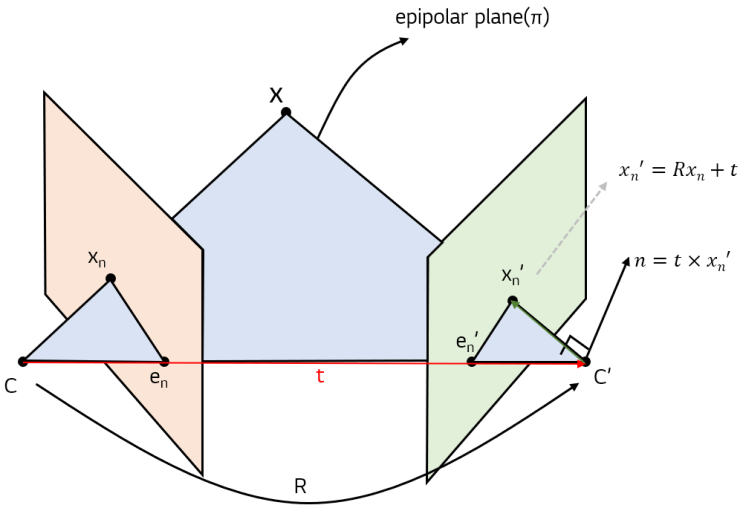 Fundamental Matrix Essential Matrix 총정리 Normalized Image Coordinate 외적 표현 정규화된 이미지 좌표계 epipolar line