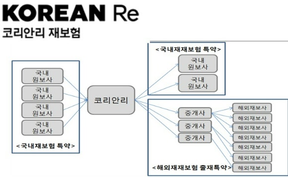 코리안리, 항공보험 독과점 소송 최종 패소 코리안리, 항공보험 독과점 소송 최종 패소