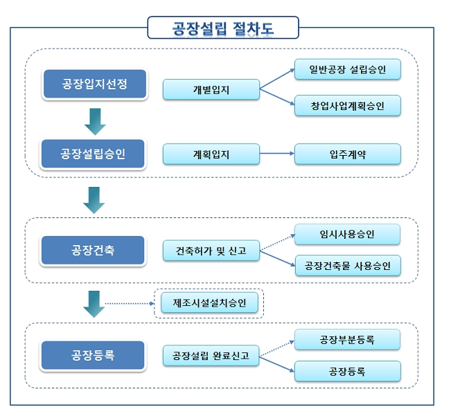  복잡한 공장등록? 이제 행정사에게 맡기고 사업에만 집중하세요!