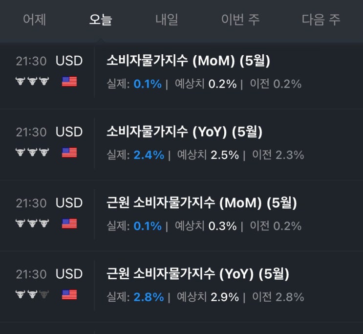 25.6.11 <b>미국</b> 5월 CPI - 컨센 하회 ^^