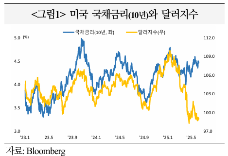  미국 국채시장의 외국인 투자 동향