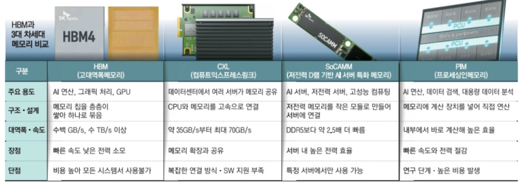  AI칩 처리속도 높이고 발열 줄여라” 제2의 HBM 경쟁 시작되다