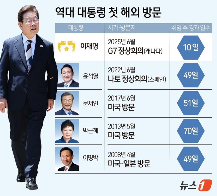  이재명 대통령 최단기간 일정