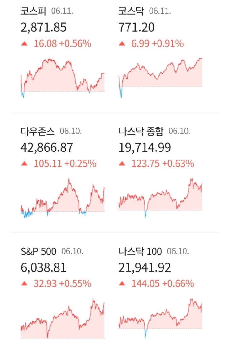 경제뉴스와 지수(6월 11일 2025년)뉴욕증시, 미.중 협상 기대 속 동반 상승 마감....반도체주 강세,"관행 깨졌다"....공정위 칼 빼자 건설업계 무상보증흔들
