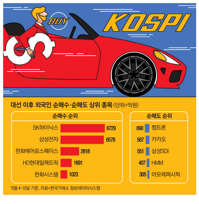 하루 1조 쓸어담는 외인…반도체株 드라이브 하루 1조 쓸어담는 외인…반도체株 드라이브