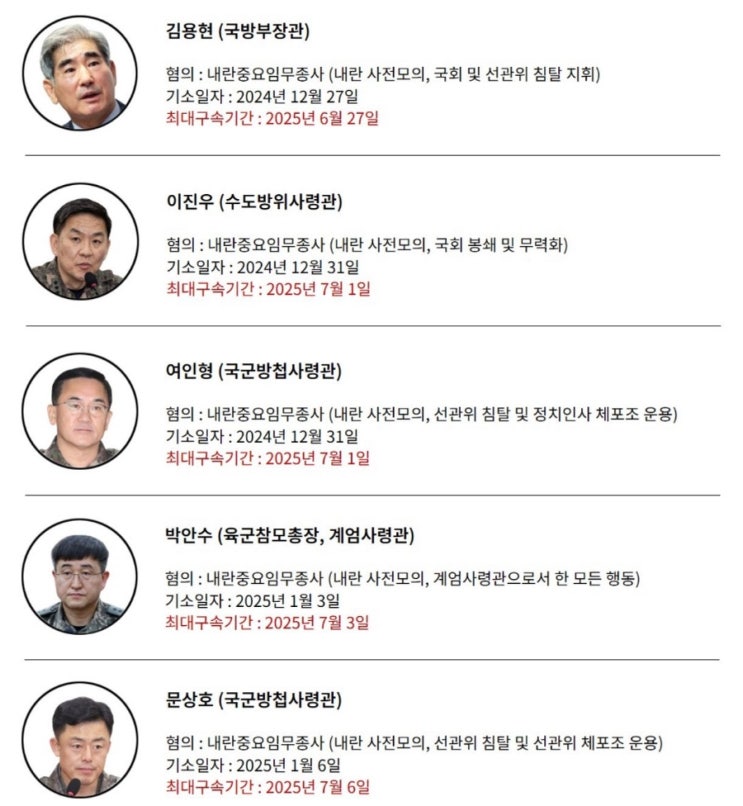 김용현/이진우/<b>여인형</b>/박안수/<b>문상호</b> 내란범들 <b>구속</b>만기로... 