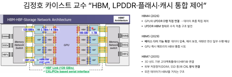  [6월10일]HBM LPDDR·플래시 통합, 랜섬웨어공격에.., AI신뢰성인증 고도화 추진