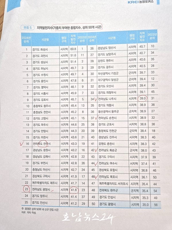 정인화 광양시정 ‘2024 지역발전지수’ 전국 23위·호남 1위 달성 보도 논란...전주시 16위로 사실과 달라(제3보)