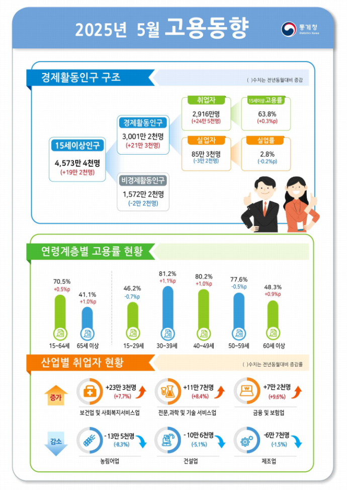  [통계청] 2025년 5월 고용동향이 발표되었어요.