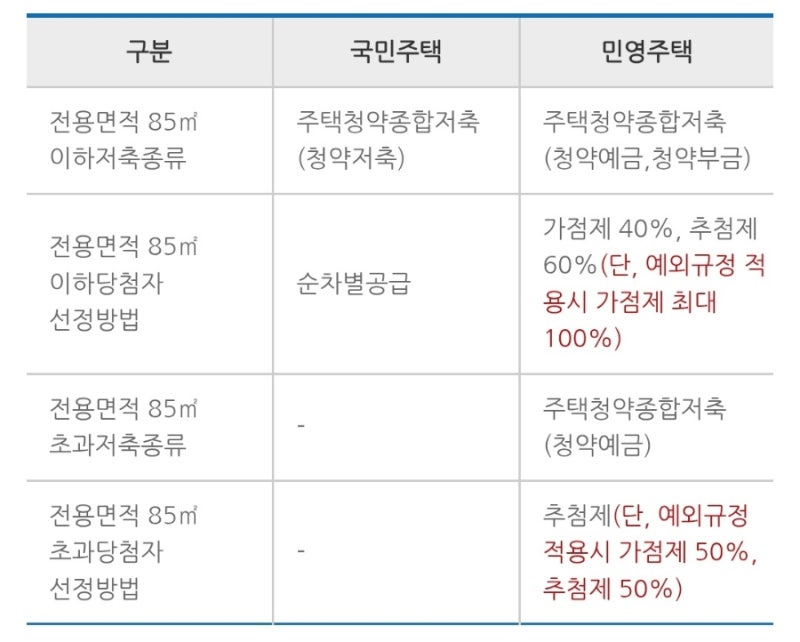 국민주택 민영주택 차이점 뜻,  청약가점제 적용방법