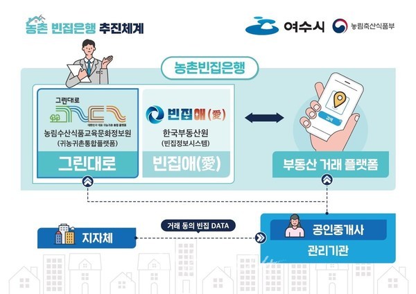  여수시 ‘빈집은행’ 사업나선다..“농촌 빈집 대신 팔아드립니다”