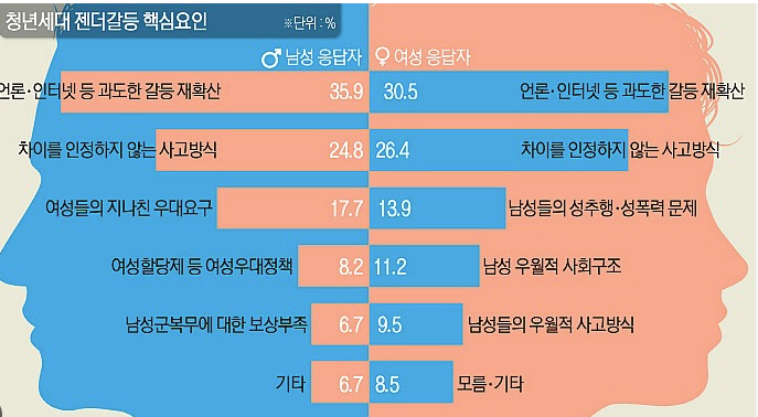  남녀갈등은 미디어가 만들어낸 걸까?