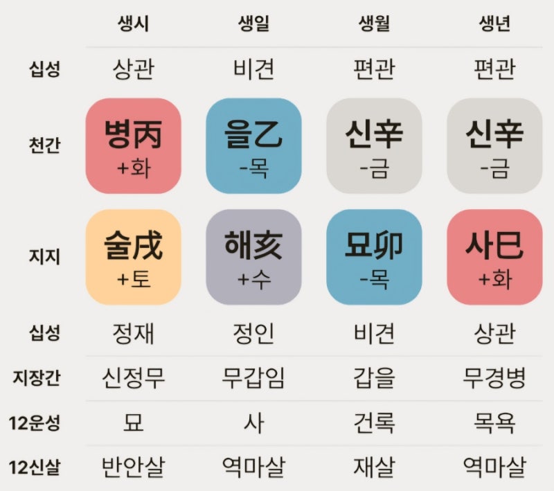 투모로우투바이게더(txt) 범규 사주