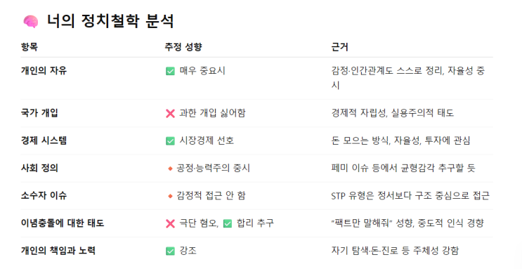  챗지피티로 알아본 나의 정치성향