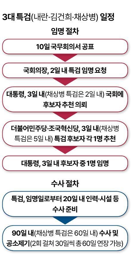 심재철·이명현, 더불어민주당 <b>조은석</b>·<b>민중기</b>·<b>이윤제 추천</b>