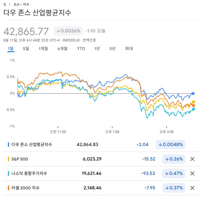 상승했던 시장이 미 대사관의 <b>인력 철수</b> 소식으로 하락했어요~