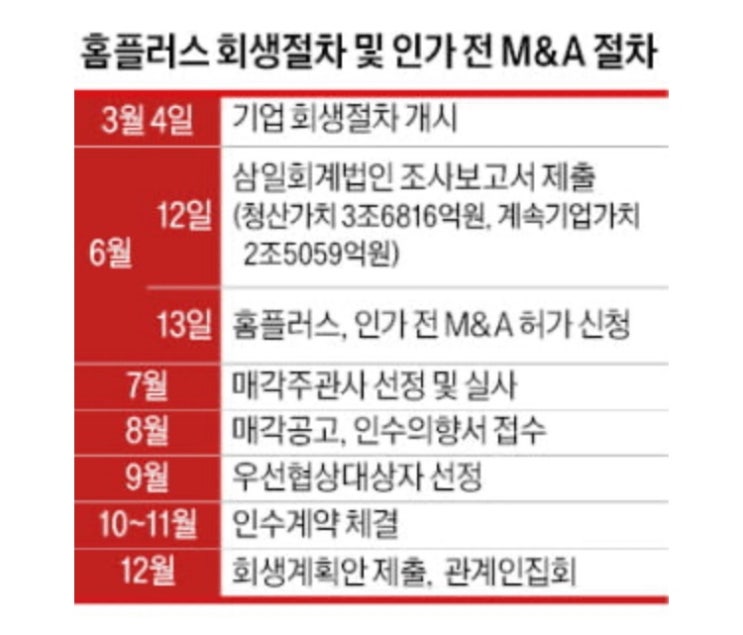 <b>홈플러스</b> 기업회생, 매각, <b>인수</b>합병 <b>추진</b>, 청산위기